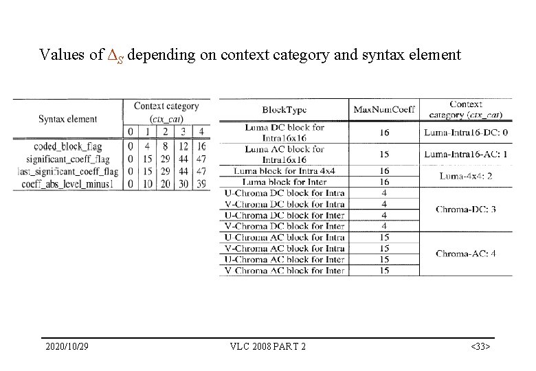 Values of ΔS depending on context category and syntax element 2020/10/29 VLC 2008 PART