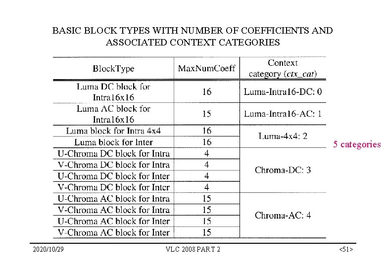 BASIC BLOCK TYPES WITH NUMBER OF COEFFICIENTS AND ASSOCIATED CONTEXT CATEGORIES 5 categories 2020/10/29 BASIC BLOCK TYPES WITH NUMBER OF COEFFICIENTS AND ASSOCIATED CONTEXT CATEGORIES 5 categories 2020/10/29