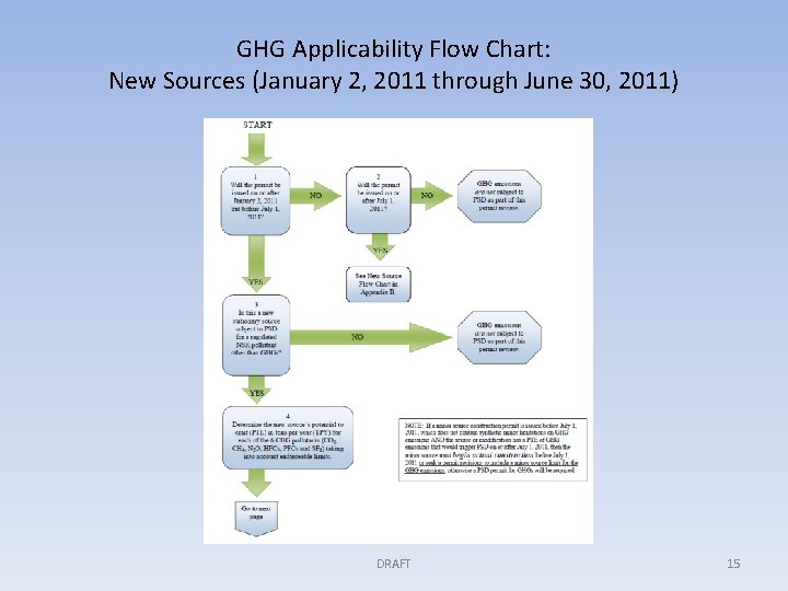 GHG Applicability Flow Chart: New Sources (January 2, 2011 through June 30, 2011) DRAFT