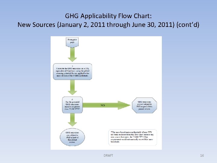 GHG Applicability Flow Chart: New Sources (January 2, 2011 through June 30, 2011) (cont’d)