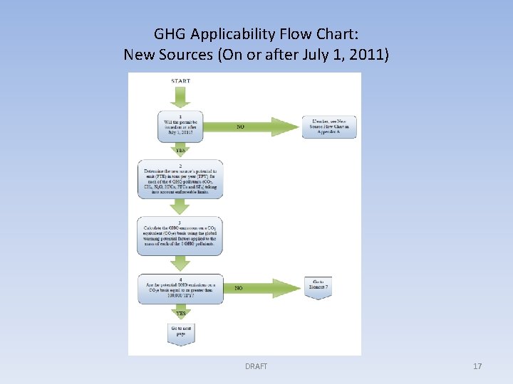 GHG Applicability Flow Chart: New Sources (On or after July 1, 2011) DRAFT 17