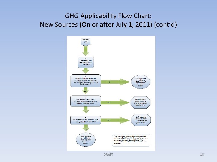 GHG Applicability Flow Chart: New Sources (On or after July 1, 2011) (cont’d) DRAFT