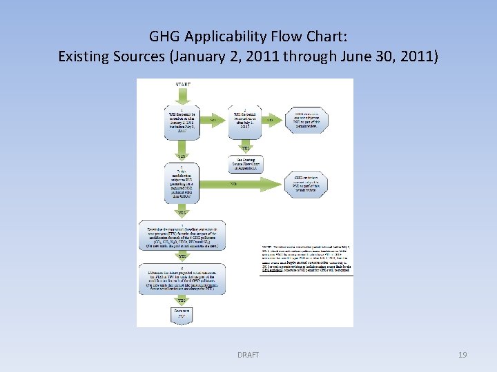 GHG Applicability Flow Chart: Existing Sources (January 2, 2011 through June 30, 2011) DRAFT