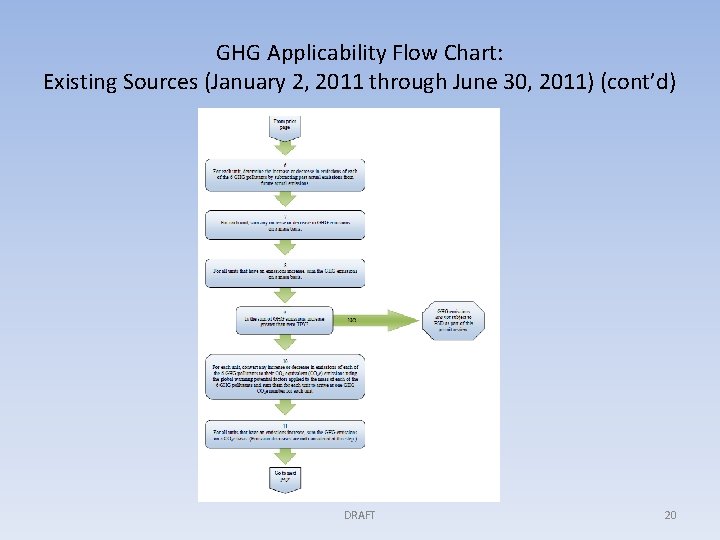 GHG Applicability Flow Chart: Existing Sources (January 2, 2011 through June 30, 2011) (cont’d)