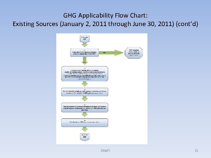 GHG Applicability Flow Chart: Existing Sources (January 2, 2011 through June 30, 2011) (cont’d)