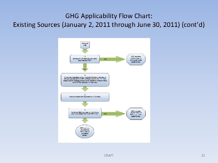 GHG Applicability Flow Chart: Existing Sources (January 2, 2011 through June 30, 2011) (cont’d)