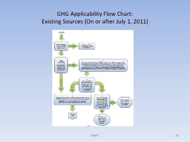 GHG Applicability Flow Chart: Existing Sources (On or after July 1, 2011) DRAFT 23