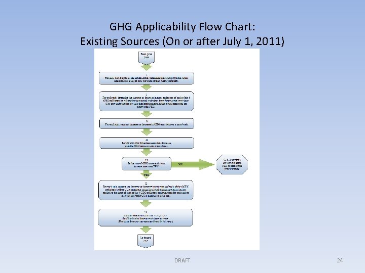 GHG Applicability Flow Chart: Existing Sources (On or after July 1, 2011) DRAFT 24