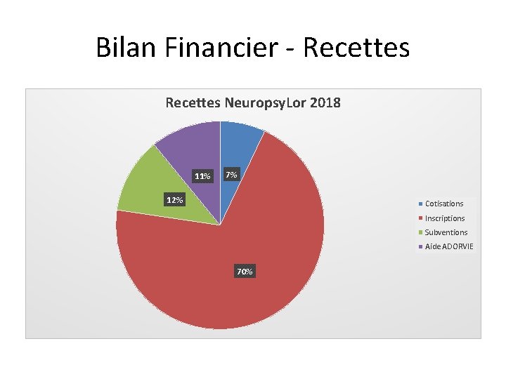 Bilan Financier - Recettes Neuropsy. Lor 2018 11% 7% 12% Cotisations Inscriptions Subventions Aide