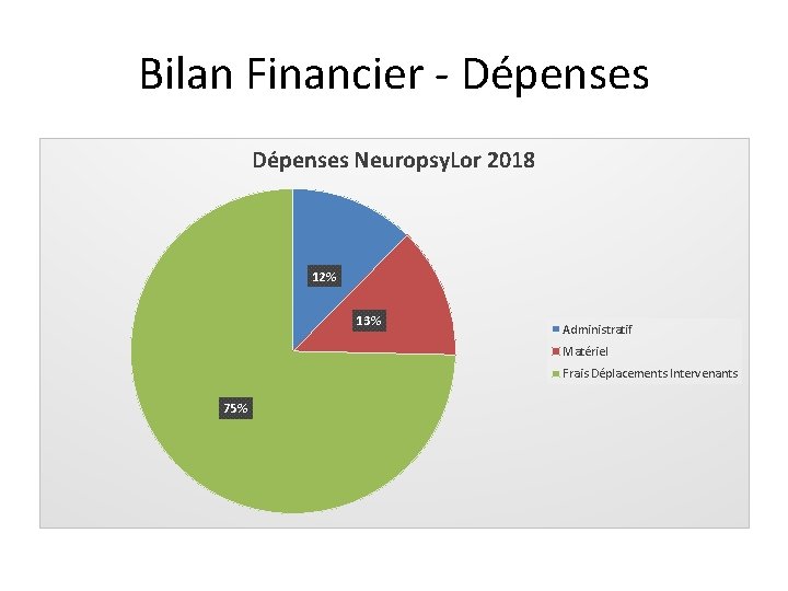 Bilan Financier - Dépenses Neuropsy. Lor 2018 12% 13% Administratif Matériel Frais Déplacements Intervenants