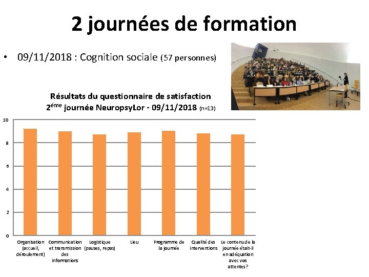 2 journées de formation • 09/11/2018 : Cognition sociale (57 personnes) Résultats du questionnaire