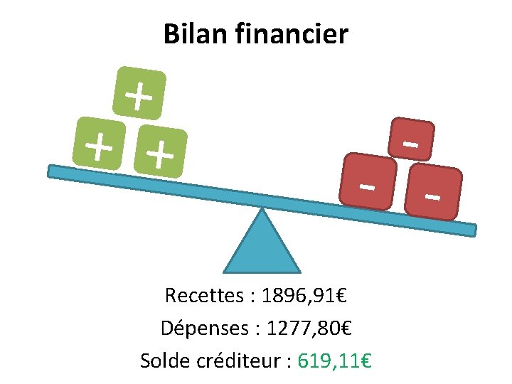 Bilan financier + + + - - - Recettes : 1896, 91€ Dépenses :