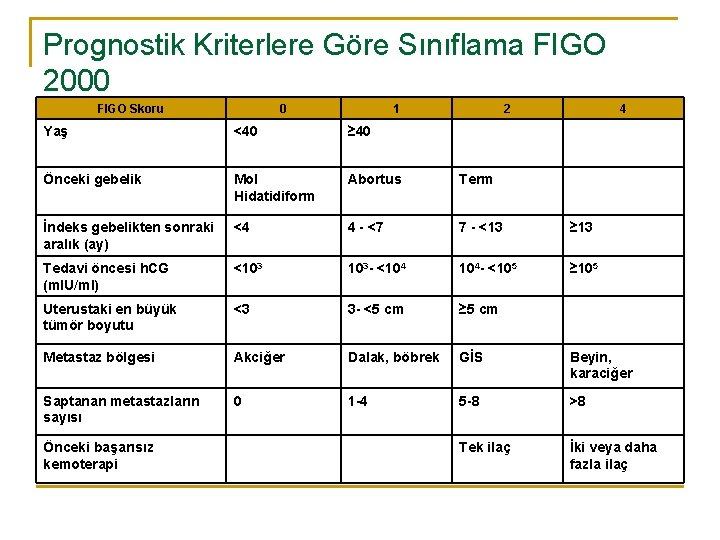 Prognostik Kriterlere Göre Sınıflama FIGO 2000 FIGO Skoru 0 1 2 4 Yaş <40