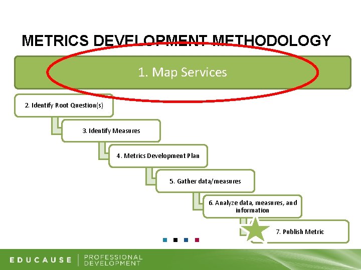 METRICS DEVELOPMENT METHODOLOGY 1. Map Services 2. Identify Root Question(s) 3. Identify Measures 4.