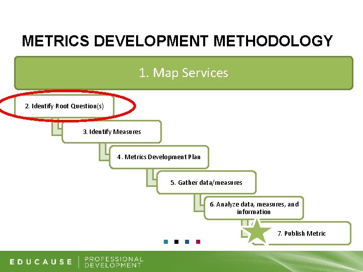 METRICS DEVELOPMENT METHODOLOGY 1. Map Services 2. Identify Root Question(s) 3. Identify Measures 4.