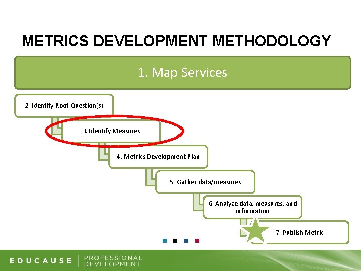 METRICS DEVELOPMENT METHODOLOGY 1. Map Services 2. Identify Root Question(s) 3. Identify Measures 4.