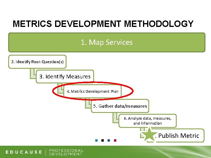 METRICS DEVELOPMENT METHODOLOGY 1. Map Services 2. Identify Root Question(s) 3. Identify Measures 4.