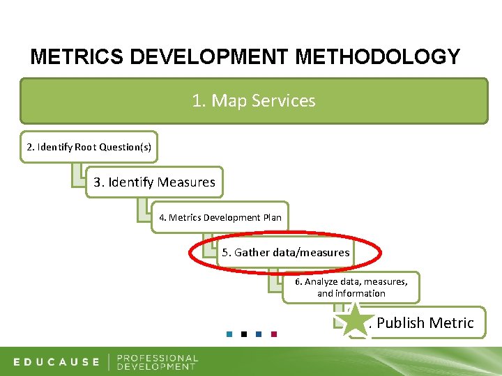 METRICS DEVELOPMENT METHODOLOGY 1. Map Services 2. Identify Root Question(s) 3. Identify Measures 4.