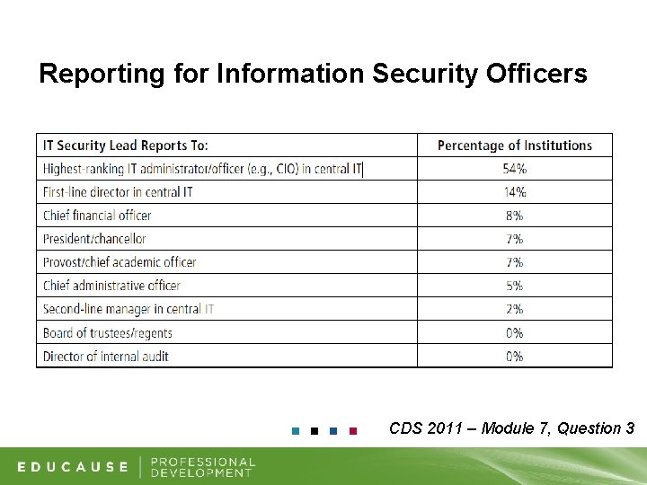 Reporting for Information Security Officers CDS 2011 – Module 7, Question 3 