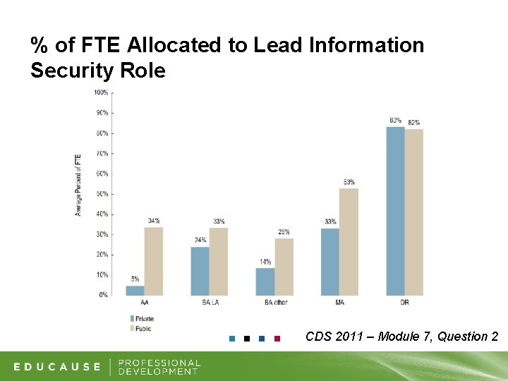 % of FTE Allocated to Lead Information Security Role CDS 2011 – Module 7,