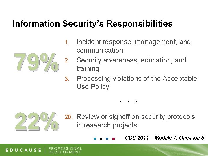 Information Security’s Responsibilities 1. 79% 2. 3. Incident response, management, and communication Security awareness,