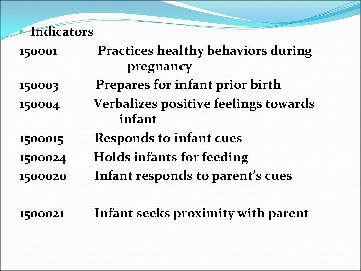  • Indicators 150001 Practices healthy behaviors during pregnancy 150003 Prepares for infant prior