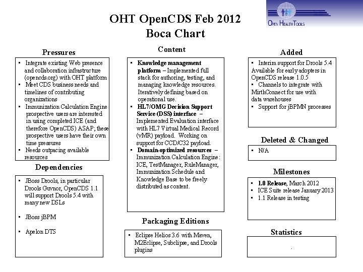 OHT Open. CDS Feb 2012 Boca Chart Pressures • Integrate existing Web presence and