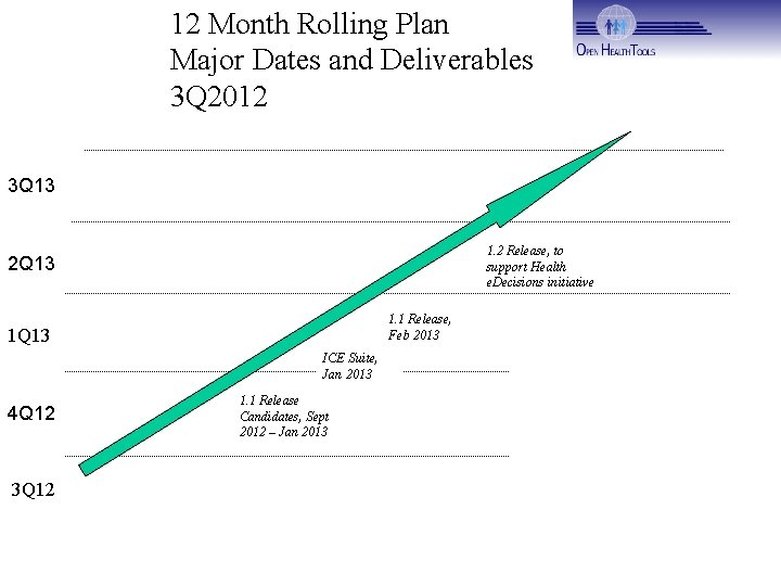 12 Month Rolling Plan Major Dates and Deliverables 3 Q 2012 3 Q 13