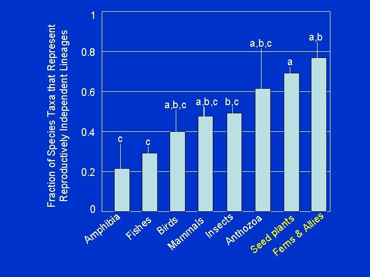 Fraction of Species Taxa that Represent Reproductively Independent Lineages 1 a, b, c 0.