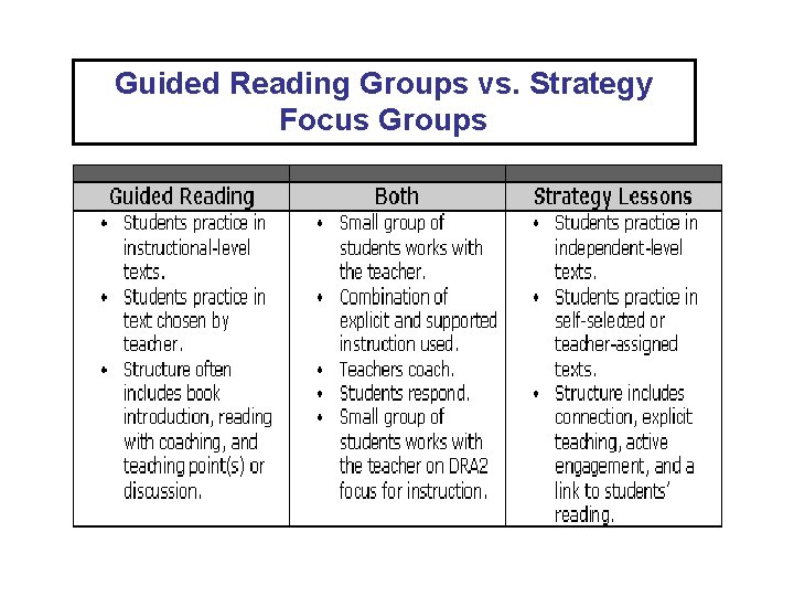 Guided Reading Groups vs. Strategy Focus Groups 