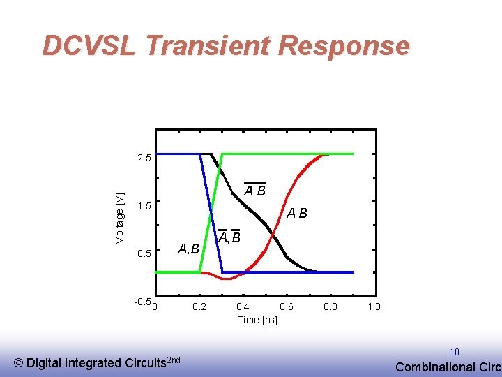 DCVSL Transient Response V olta ge [V] 2. 5 AB 1. 5 0. 5