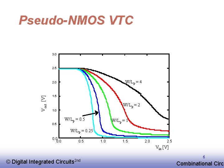 Pseudo-NMOS VTC 3. 0 2. 5 W/Lp = 4 Vout [V] 2. 0 1.