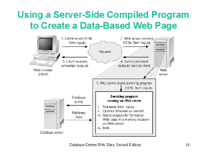 Using a Server-Side Compiled Program to Create a Data-Based Web Page Database-Driven Web Sites,