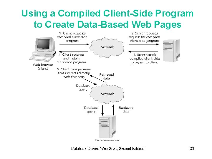 Using a Compiled Client-Side Program to Create Data-Based Web Pages Database-Driven Web Sites, Second