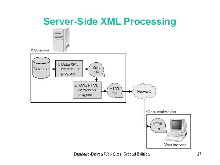 Server-Side XML Processing Database-Driven Web Sites, Second Edition 27 