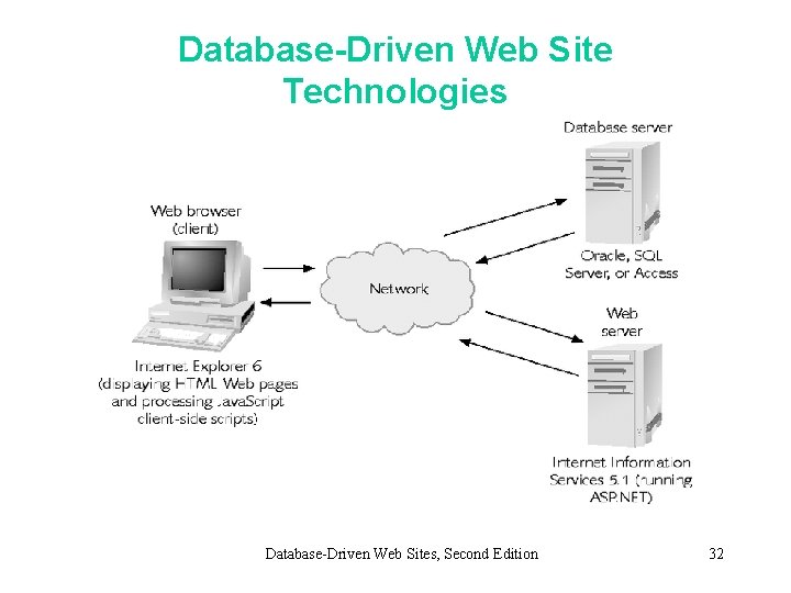 Database-Driven Web Site Technologies Database-Driven Web Sites, Second Edition 32 