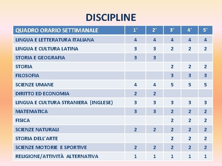 DISCIPLINE QUADRO ORARIO SETTIMANALE 1° 2° 3° 4° 5° LINGUA E LETTERATURA ITALIANA 4