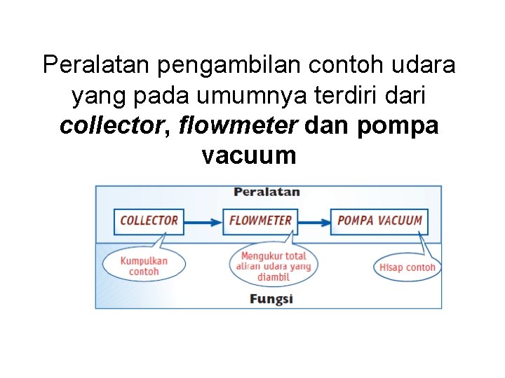 Peralatan pengambilan contoh udara yang pada umumnya terdiri dari collector, flowmeter dan pompa vacuum