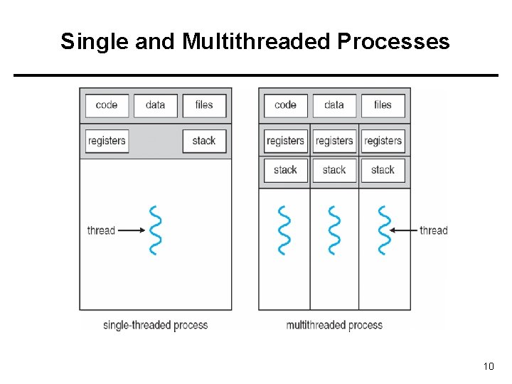 Single and Multithreaded Processes 10 