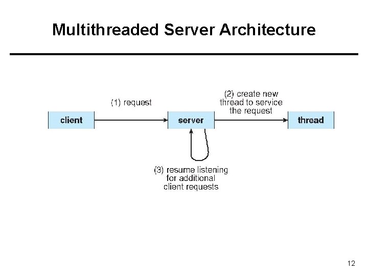 Multithreaded Server Architecture 12 