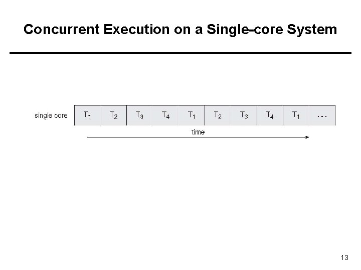 Concurrent Execution on a Single-core System 13 