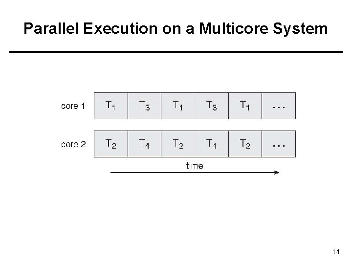 Parallel Execution on a Multicore System 14 