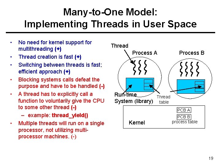 Many-to-One Model: Implementing Threads in User Space • • • No need for kernel