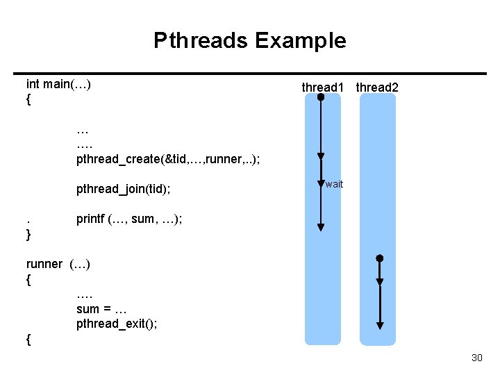 Pthreads Example int main(…) { thread 1 thread 2 … …. pthread_create(&tid, …, runner,