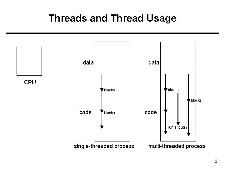 Threads and Thread Usage data CPU blocks code run enough single-threaded process multi-threaded process