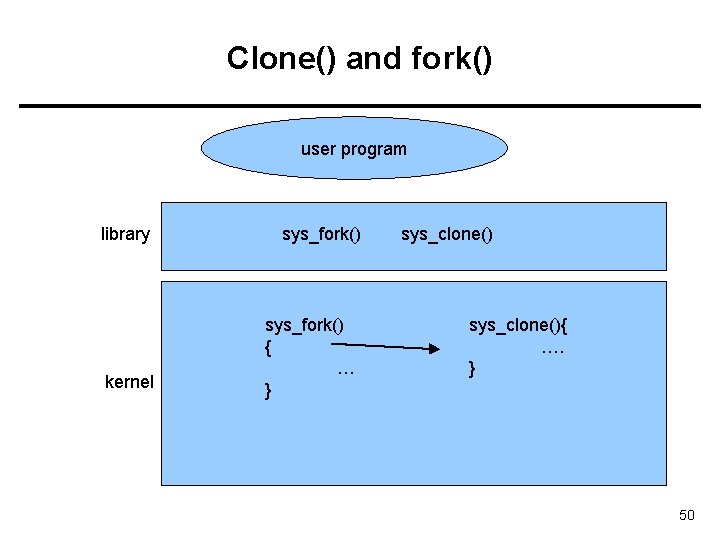 Clone() and fork() user program library kernel sys_fork() { … } sys_clone(){ …. }