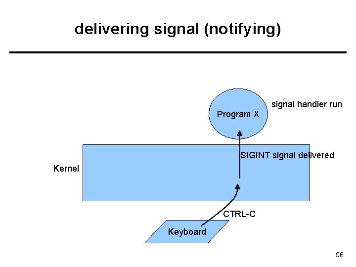 delivering signal (notifying) Program X signal handler run SIGINT signal delivered Kernel CTRL-C Keyboard
