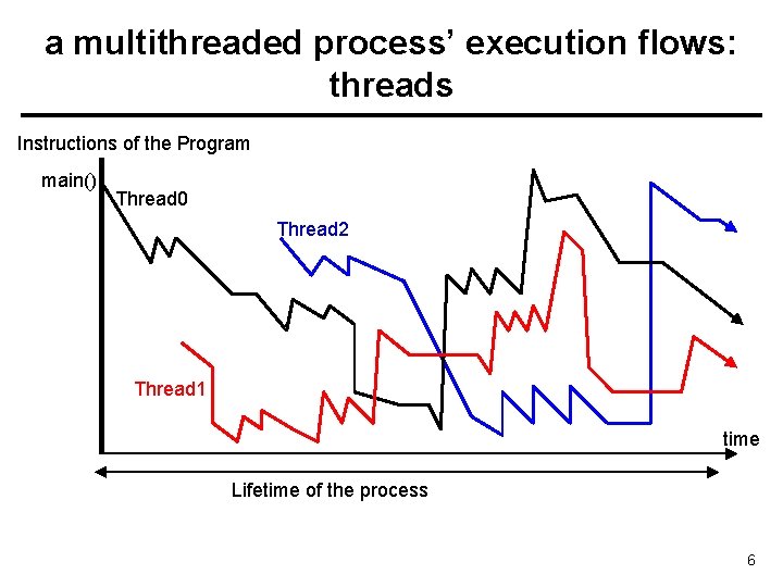 a multithreaded process’ execution flows: threads Instructions of the Program main() Thread 0 Thread