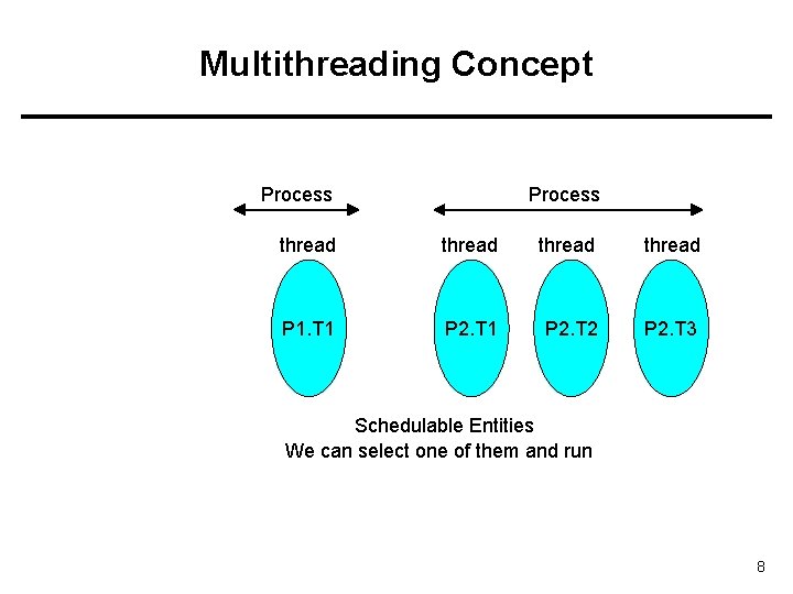 Multithreading Concept Process thread P 1. T 1 P 2. T 2 P 2.