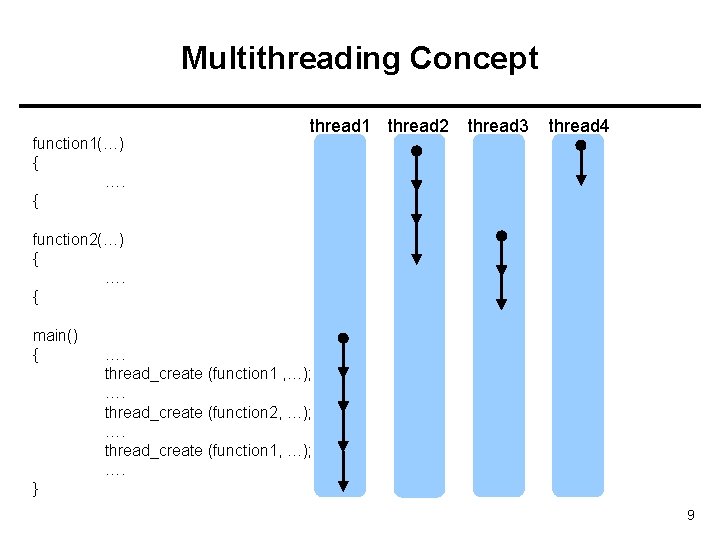 Multithreading Concept function 1(…) { …. { thread 1 thread 2 thread 3 thread